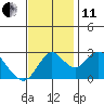 Prisoners Point tide chart for Thursday, November 11, 2021