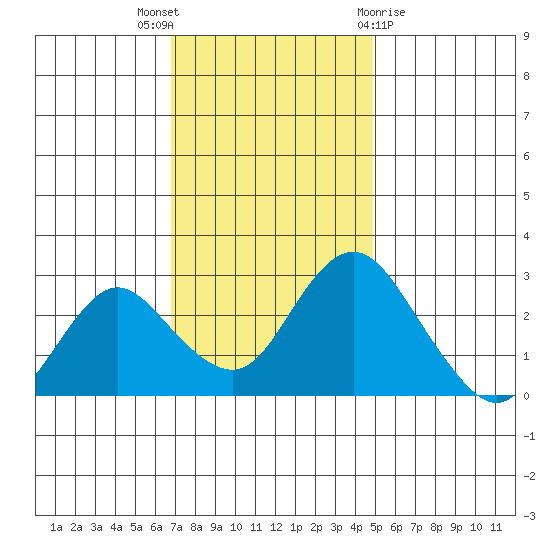 Prisoners Point tide chart for Wednesday, November 17, 2021