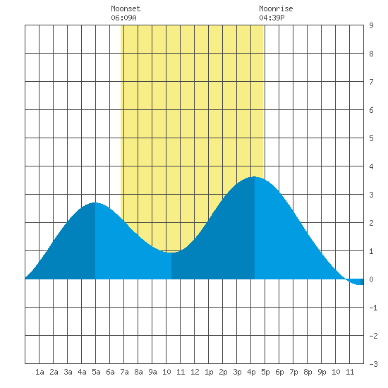 Prisoners Point tide chart for Thursday, November 18, 2021