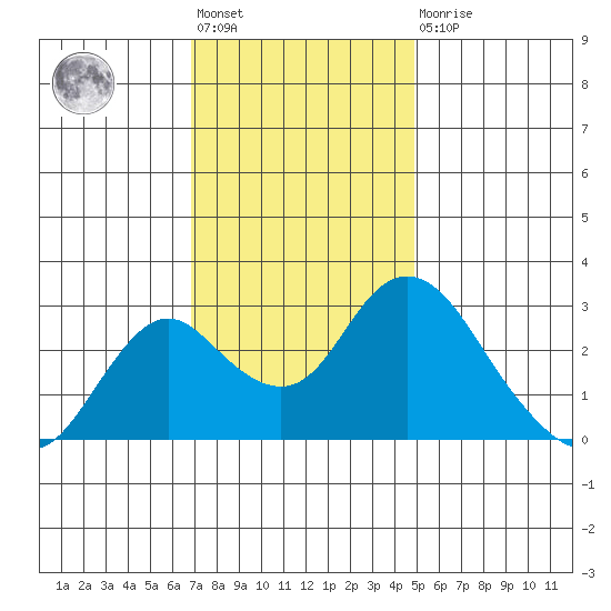Prisoners Point tide chart for Friday, November 19, 2021