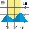 Prisoners Point tide chart for Friday, November 19, 2021