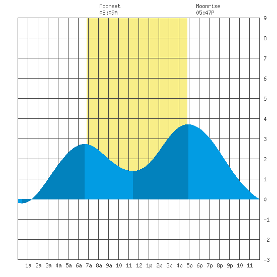 Prisoners Point tide chart for Saturday, November 20, 2021