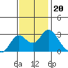 Prisoners Point tide chart for Saturday, November 20, 2021