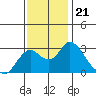 Prisoners Point tide chart for Sunday, November 21, 2021
