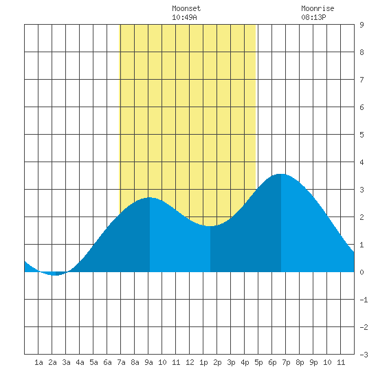 Prisoners Point tide chart for Tuesday, November 23, 2021