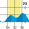 Prisoners Point tide chart for Tuesday, November 23, 2021