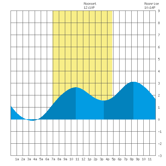 Prisoners Point tide chart for Thursday, November 25, 2021