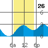 Prisoners Point tide chart for Friday, November 26, 2021