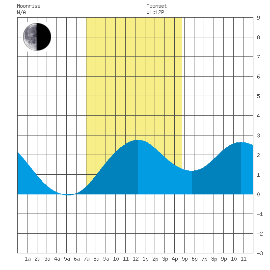 Prisoners Point tide chart for Saturday, November 27, 2021
