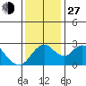Prisoners Point tide chart for Saturday, November 27, 2021