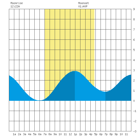 Prisoners Point tide chart for Sunday, November 28, 2021
