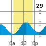 Prisoners Point tide chart for Monday, November 29, 2021