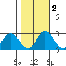 Prisoners Point tide chart for Tuesday, November 2, 2021