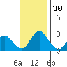 Prisoners Point tide chart for Tuesday, November 30, 2021