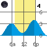 Prisoners Point tide chart for Thursday, November 4, 2021