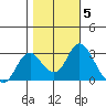 Prisoners Point tide chart for Friday, November 5, 2021