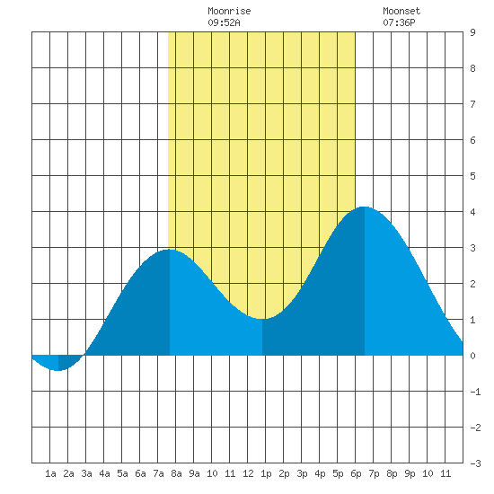 Prisoners Point tide chart for Saturday, November 6, 2021