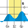 Prisoners Point tide chart for Saturday, November 6, 2021