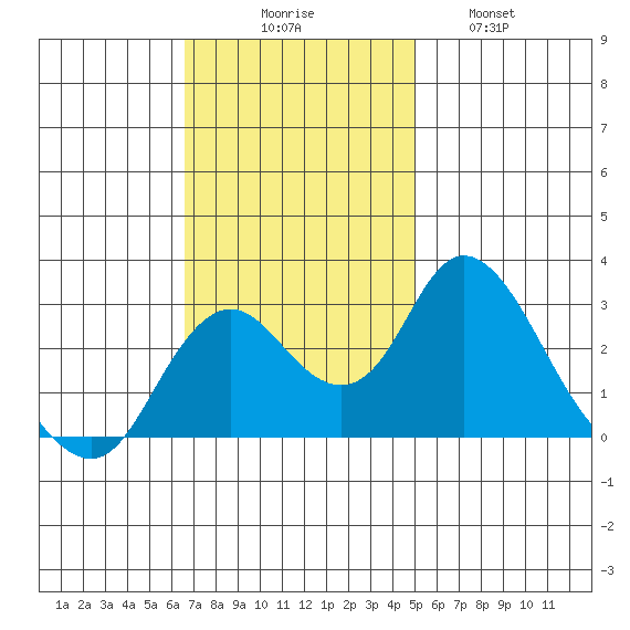 Prisoners Point tide chart for Sunday, November 7, 2021