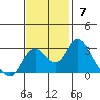 Prisoners Point tide chart for Sunday, November 7, 2021
