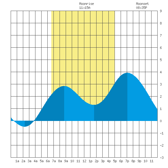 Prisoners Point tide chart for Monday, November 8, 2021
