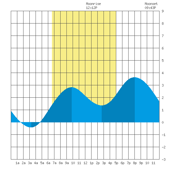Prisoners Point tide chart for Tuesday, November 9, 2021