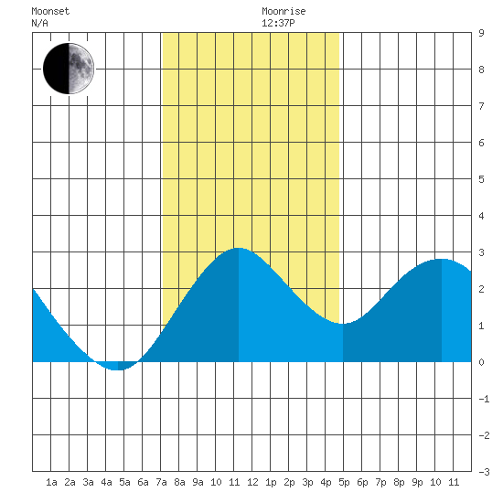 Prisoners Point tide chart for Friday, December 10, 2021