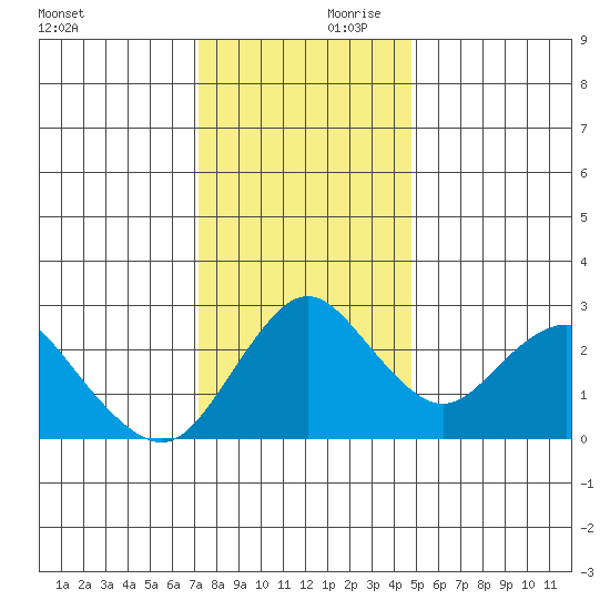 Prisoners Point tide chart for Saturday, December 11, 2021
