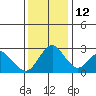 Prisoners Point tide chart for Sunday, December 12, 2021