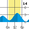 Prisoners Point tide chart for Tuesday, December 14, 2021