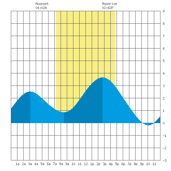 Prisoners Point tide chart for Wednesday, December 15, 2021