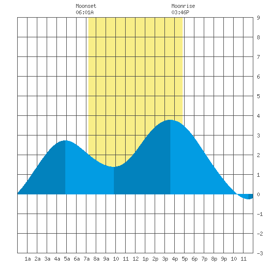 Prisoners Point tide chart for Friday, December 17, 2021