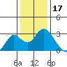 Prisoners Point tide chart for Friday, December 17, 2021
