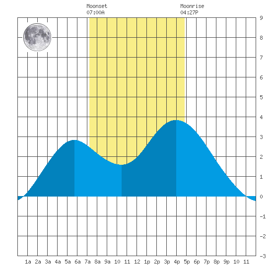 Prisoners Point tide chart for Saturday, December 18, 2021