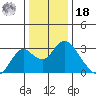 Prisoners Point tide chart for Saturday, December 18, 2021