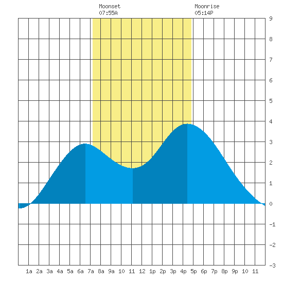 Prisoners Point tide chart for Sunday, December 19, 2021