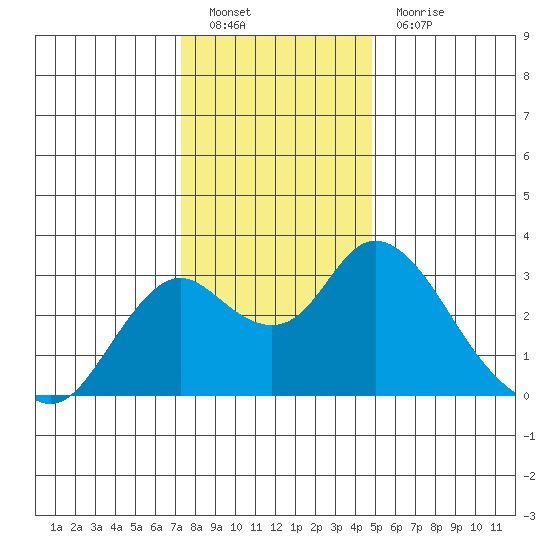 Prisoners Point tide chart for Monday, December 20, 2021