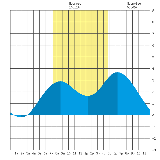 Prisoners Point tide chart for Wednesday, December 22, 2021