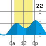 Prisoners Point tide chart for Wednesday, December 22, 2021