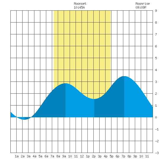 Prisoners Point tide chart for Thursday, December 23, 2021