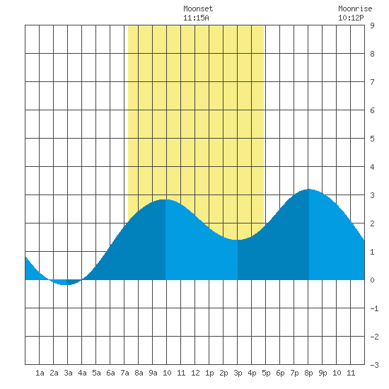 Prisoners Point tide chart for Friday, December 24, 2021