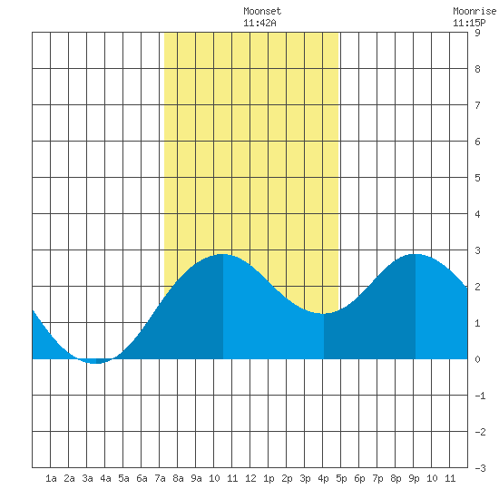 Prisoners Point tide chart for Saturday, December 25, 2021