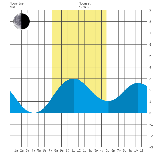Prisoners Point tide chart for Sunday, December 26, 2021