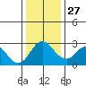Prisoners Point tide chart for Monday, December 27, 2021