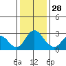 Prisoners Point tide chart for Tuesday, December 28, 2021