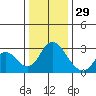 Prisoners Point tide chart for Wednesday, December 29, 2021