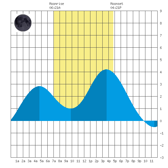 Prisoners Point tide chart for Friday, December 3, 2021