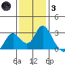 Prisoners Point tide chart for Friday, December 3, 2021