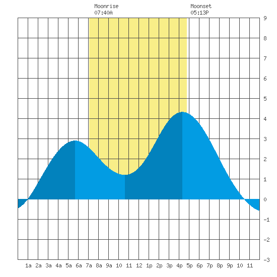 Prisoners Point tide chart for Saturday, December 4, 2021