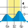 Prisoners Point tide chart for Saturday, December 4, 2021